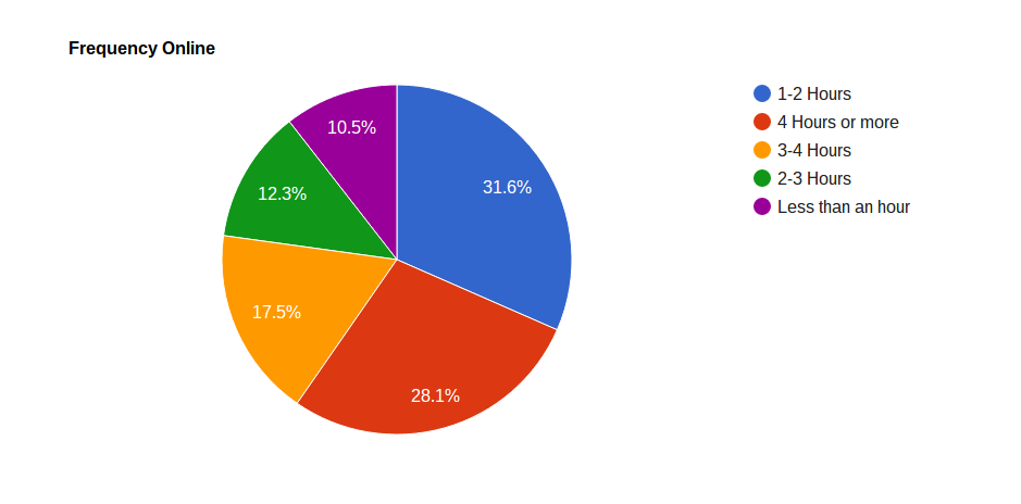 What Age Group Uses Social Media The Most Uk